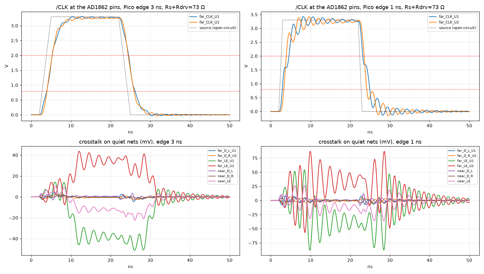 openEMS CLK waveforms at both DAC pins and crosstalk on LE and data lines for 3 ns and 1 ns edges