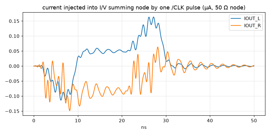 Current injected into both I/V summing nodes by one CLK pulse