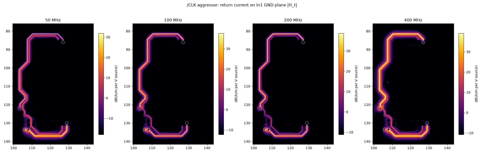 Return current density on the In1 ground plane at 50, 100, 200 and 400 MHz