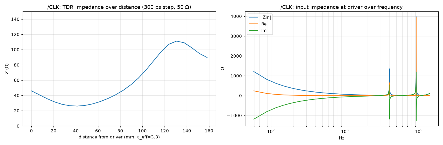 TDR impedance over distance and input impedance over frequency for the CLK net