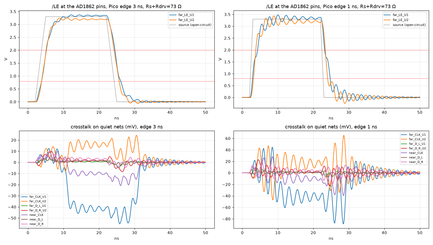 openEMS LE waveforms at both DAC pins and crosstalk on CLK and data lines