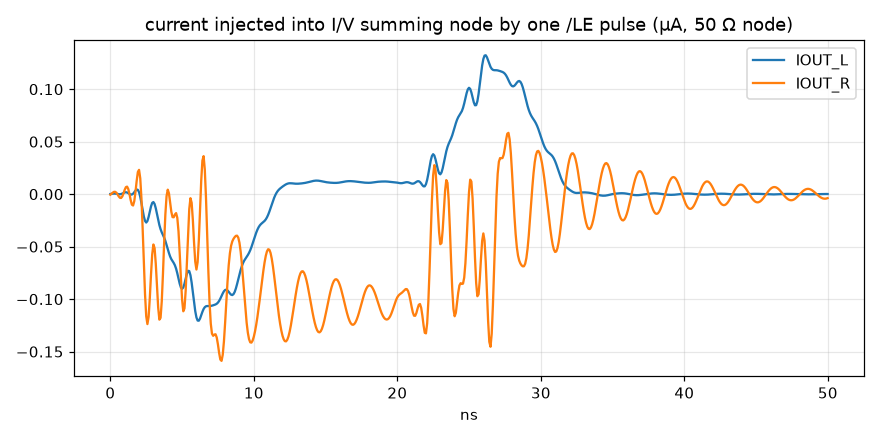 Current injected into both I/V summing nodes by one LE pulse