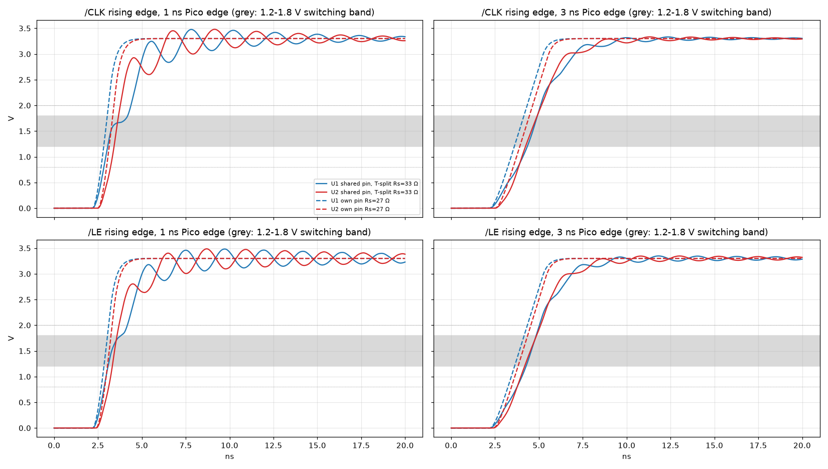 Rising edges of CLK and LE at both DACs for shared T-split and one-pin-per-DAC routing, at 1 ns and 3 ns edges