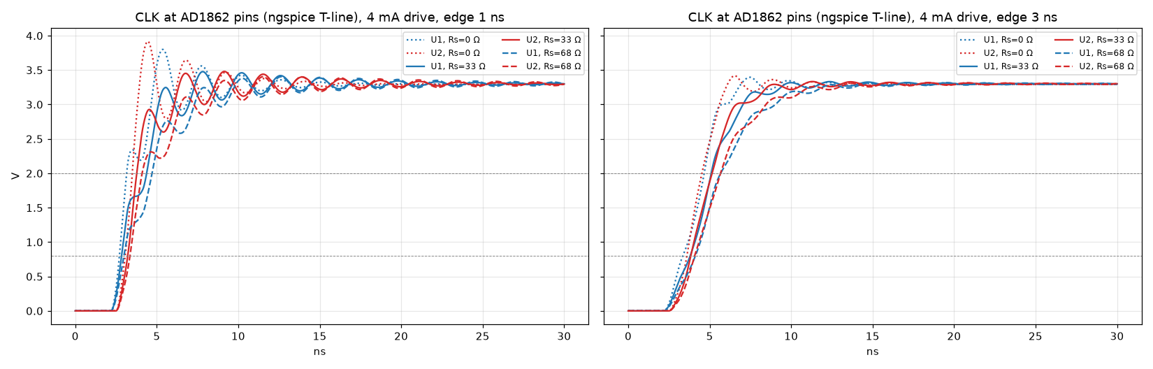 ngspice CLK waveforms for series resistors 0, 33 and 68 ohm