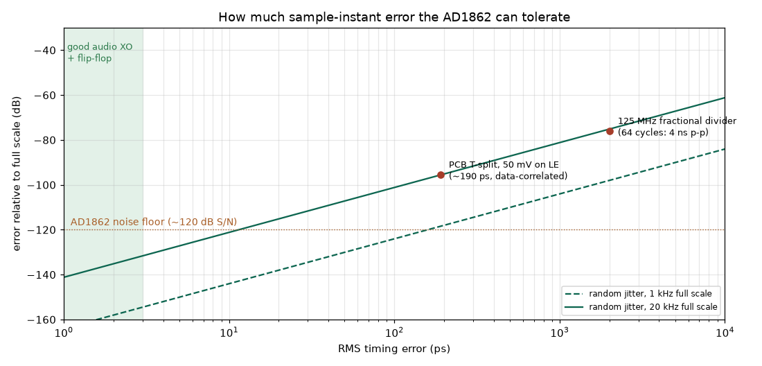 Error relative to full scale versus RMS sample-instant jitter, with the cases from this study marked