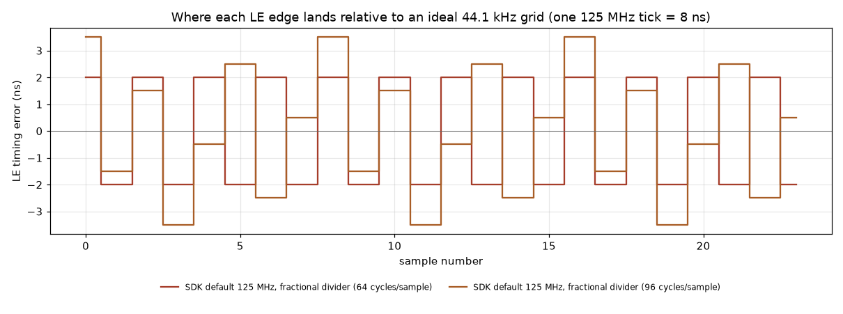 LE timing error per sample with a 125 MHz system clock and a fractional PIO divider