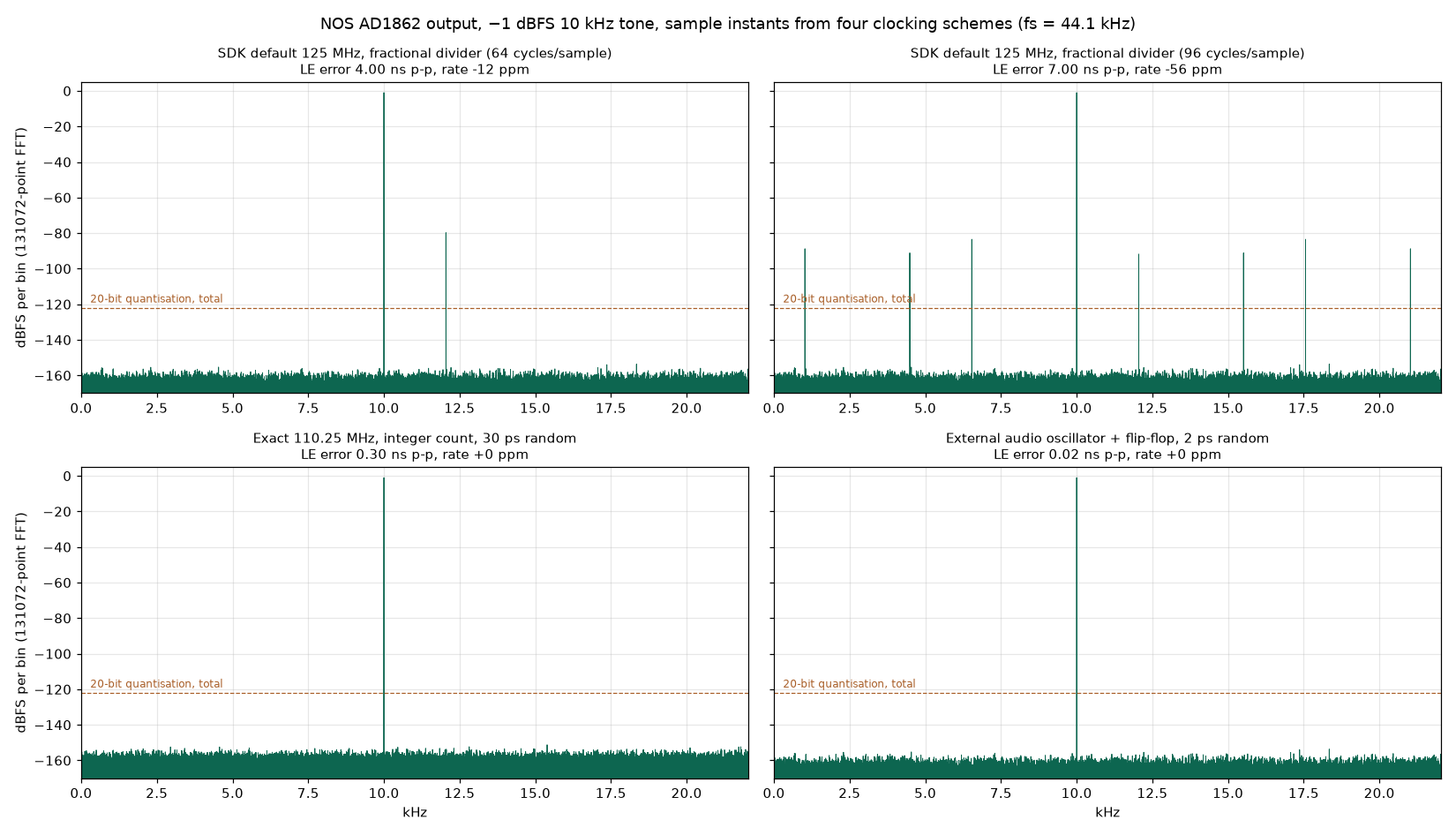 Output spectra of a 10 kHz tone for four clocking schemes