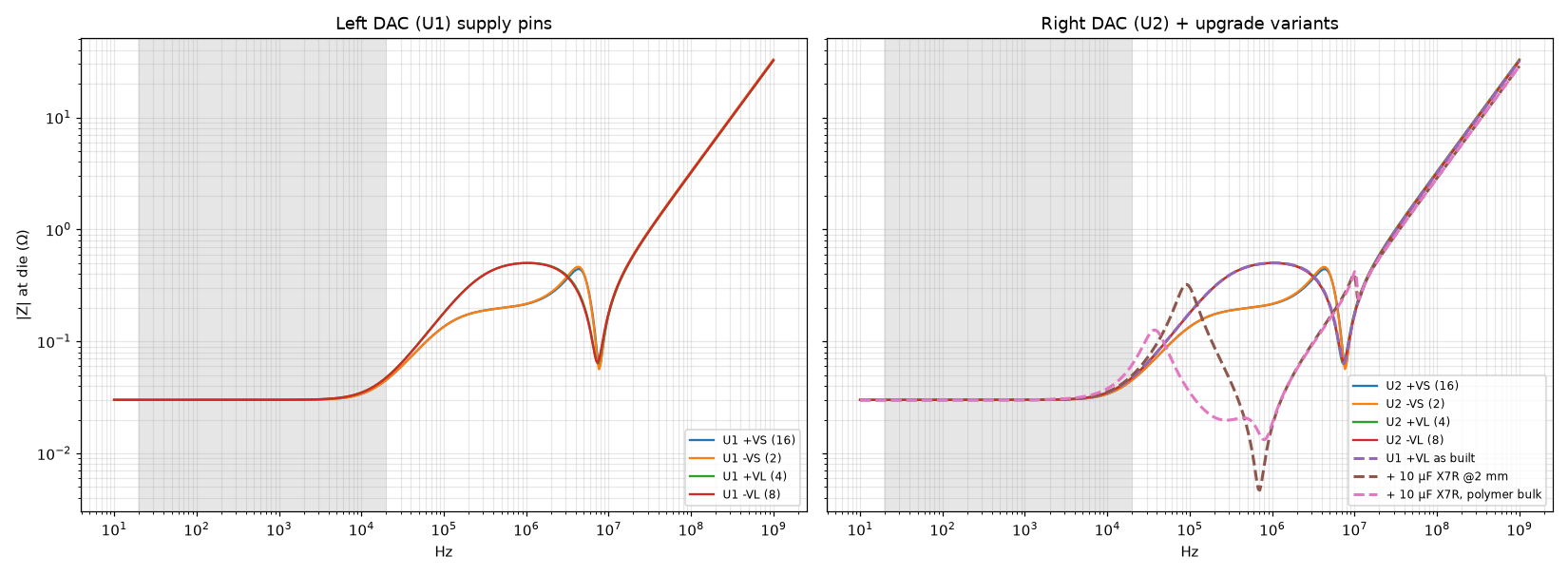 Impedance at the die for all eight AD1862 supply pins, plus upgrade variants
